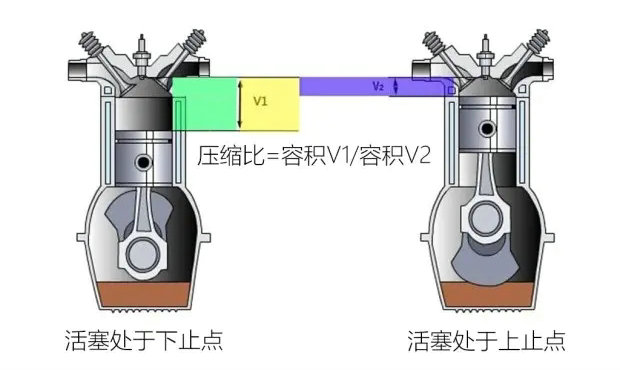 發(fā)動機(jī)壓縮比大好還是小好