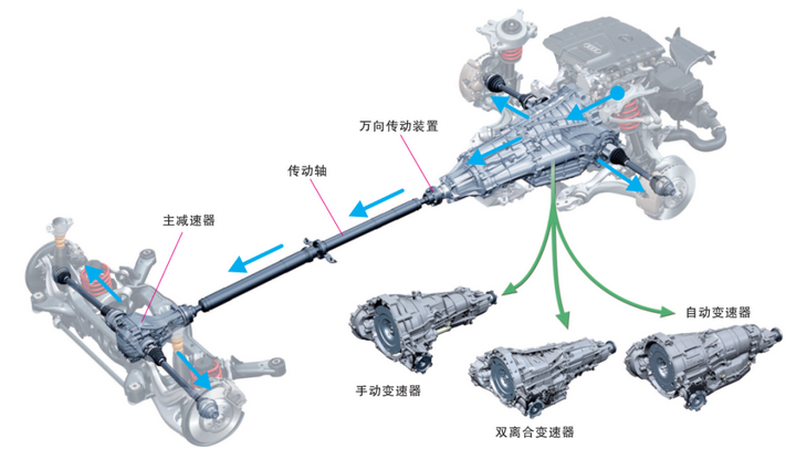 汽車傳動系統主要由什么組成