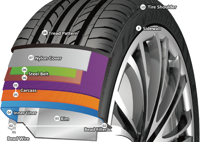子午線輪胎和普通輪胎有什么區別