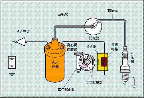 汽車點火系統的組成有哪些