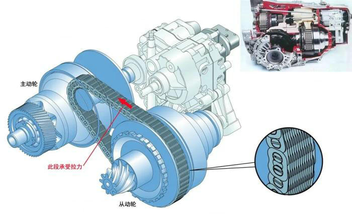 汽車主動輪和從動輪怎么區分
