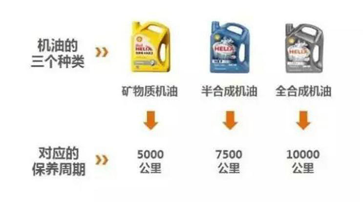 半合成機油和全合成機油的區別