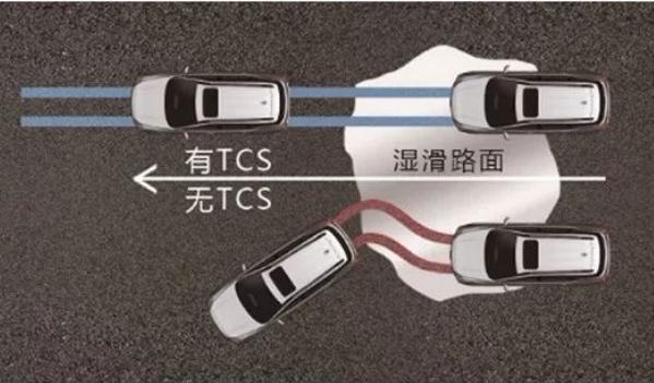 牽引力控制(TCS/ASR/TRC)，防止打滑、甩尾（增強安全性）