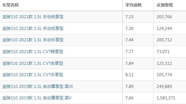 寶駿510油耗多少真實油耗 百公里油耗6L（一公里油耗大概5到6毛）