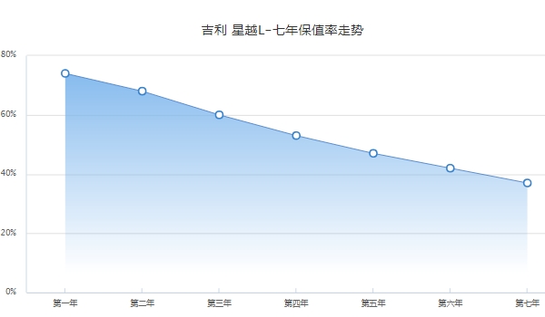 星越l二手車價格 市場成交價13萬起（第五年保值率47%）