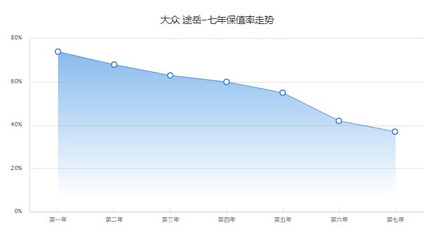途岳全網最低價 全新2022途岳最低12萬一輛