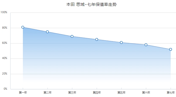 本田思域保值率是多少 前三年保值率69%(二手車成交價(jià)3萬起)