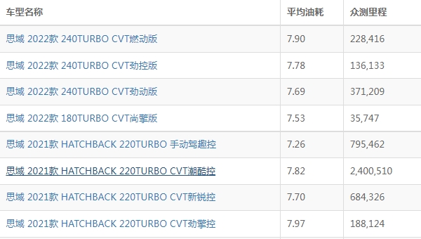 本田思域油耗怎么樣 百公里綜合油耗5L(一公里油耗約6毛)