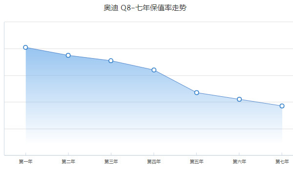 奧迪q8多少錢(qián)2022款落地價(jià) 2022款?yuàn)W迪q8售價(jià)78萬(wàn)(落地87萬(wàn))