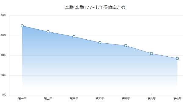 奔騰t77二手價格，市場最低成交價5萬起