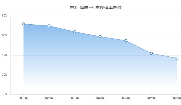 繽越二手車價格，二手車最新成交價5萬（前五年保值率55%）