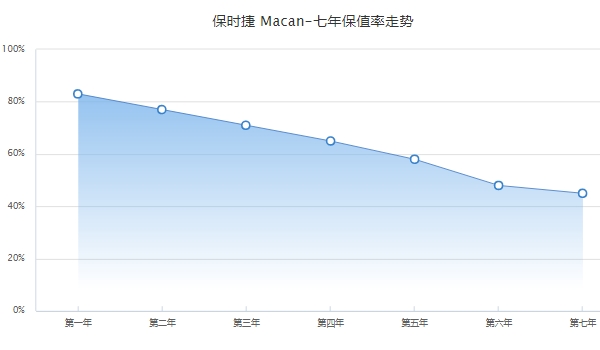二手保時捷macan多少錢，市場最低成交價26萬起