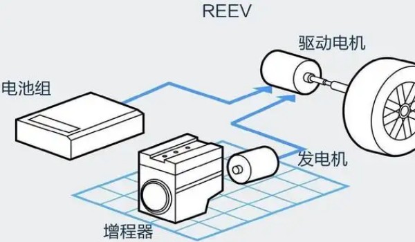 增程式混動技術原理是什么 電機驅動汽車(發電機給電機充能)
