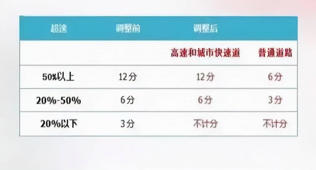 2022年4月1日新交規扣分標準,這些扣分項要注意了