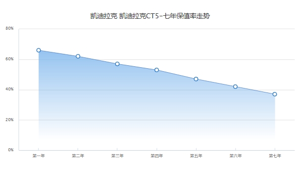 凱迪拉克ct5二手車報價，市場報價19萬起（第三年保值率57%）