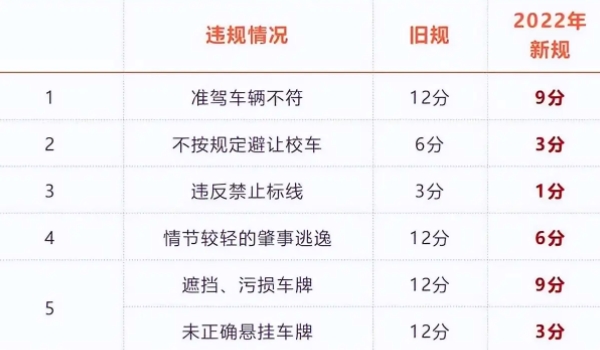 2022年4月1日新交規(guī)扣分標(biāo)準(zhǔn) 做出多項改變（需要明確了解）