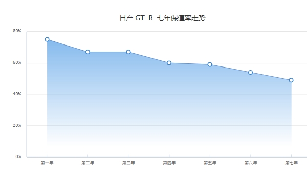 gtr多少錢一輛，參考價150.5-168萬（國內市場已停售）