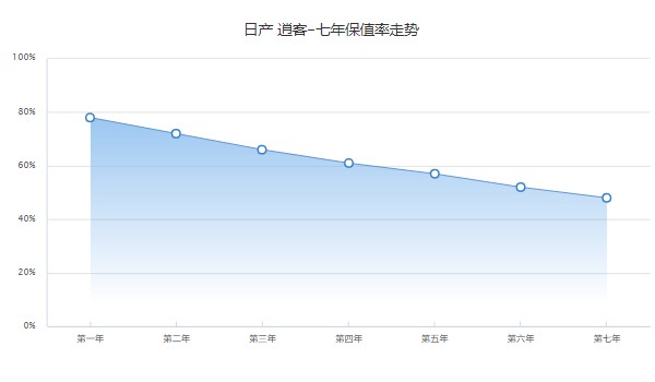 日產逍客2022新款落地價 逍客2022款落地14萬(第七年保值率48%)