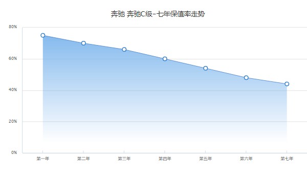 奔馳c級2023新款報價 2023款奔馳c級33萬一輛(落地37萬)