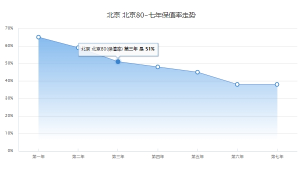 北京BJ80多少錢報價圖片 北京BJ 80新車售價29.49萬(分期首付12.55萬元)