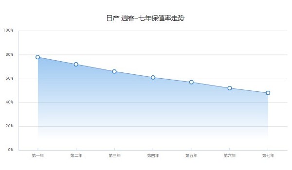 日產逍客的保值率是多少 第七年保值率48%(油耗影響保值率)