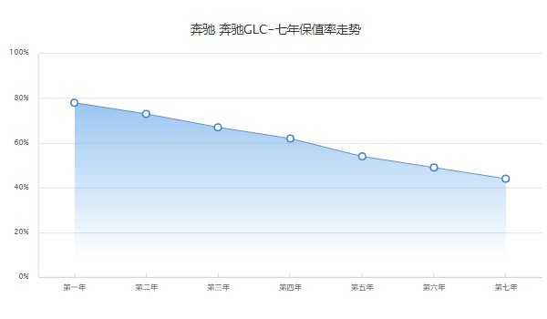 奔馳glc260最新價格2022款 奔馳glc260售價40萬(落地45萬)