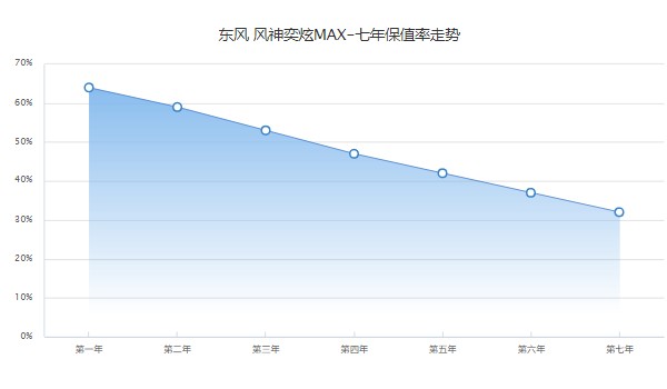 東風(fēng)風(fēng)神奕炫max二手多少錢 奕炫max二手價6萬(表顯里程1.12萬公里)