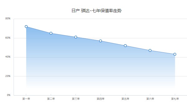 日產騏達保值率怎么樣 第七年保值率43%(品牌影響保值率)