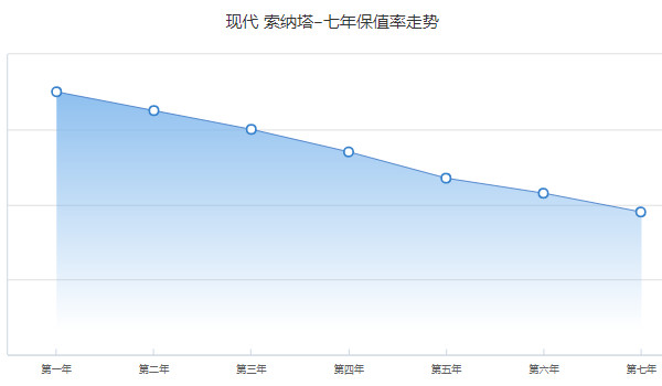 現代索納塔二手車價格 二手索納塔售價7萬(表顯里程6.48萬公里)