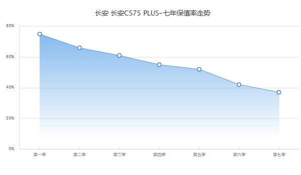 長(zhǎng)安cs75plus二手車報(bào)價(jià) 長(zhǎng)安cs75plus二手價(jià)7萬(表顯里程2萬公里)