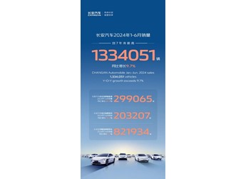 新能源+燃油車雙線發力，長安汽車1-6月銷售1334051輛，同比增長9.7%！ 封面圖