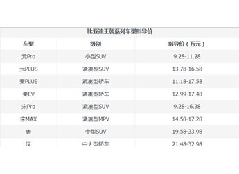 比亞迪王朝系列有幾款？比亞迪王朝系列哪個好？