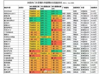 30款車碰撞測試翻車？問界新M7成最大犧牲品，車測到底在測什么？ 封面圖