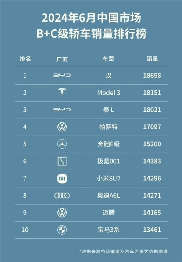 中國市場B 、C級轎車銷量排行榜：工業奇跡秦L比帕薩特賣的還多