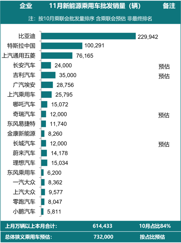 11月主力廠商新能源批發銷量排名出爐 第一毋庸置疑