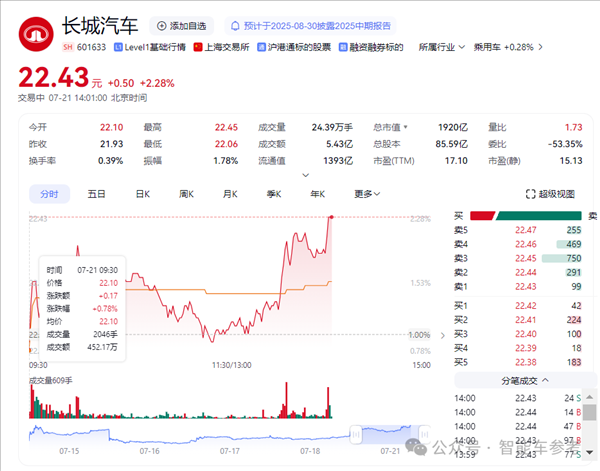 車圈最能賺的長城：半年利潤大跌了36%