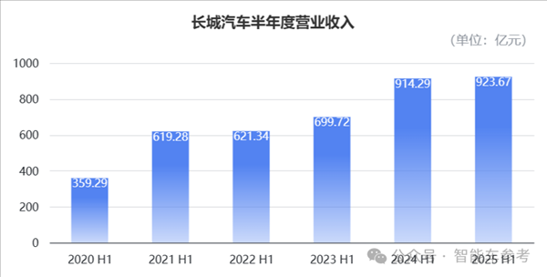 車圈最能賺的長城：半年利潤大跌了36%