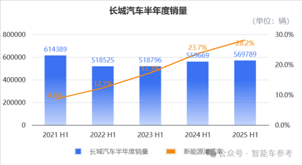 車圈最能賺的長城：半年利潤大跌了36%