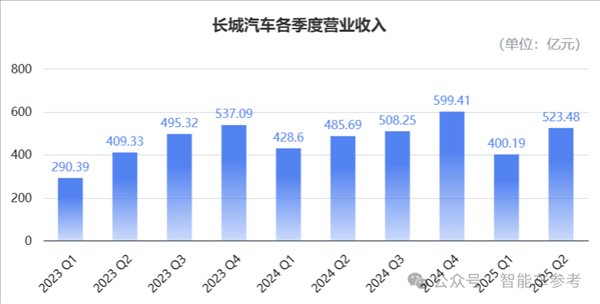 車圈最能賺的長城：半年利潤大跌了36%