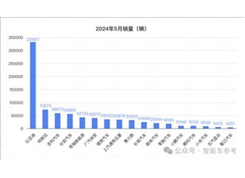 5月銷量：比亞迪1天1萬輛！埃安重回巔峰 鴻蒙智行沒打過理想