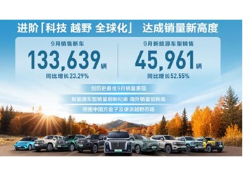 致力智能新能源 長城汽車9月新能源車型銷售4.60萬輛 同比增長52.55% 刷新歷史紀錄 封面圖
