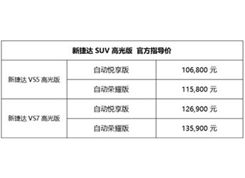 10.68萬元至13.59萬元，新捷達SUV高光版炫黑上市