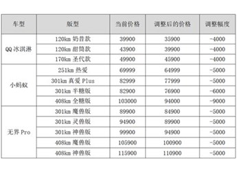 奇瑞新能源開啟純電小車官方降價第一槍！最高降9000元！