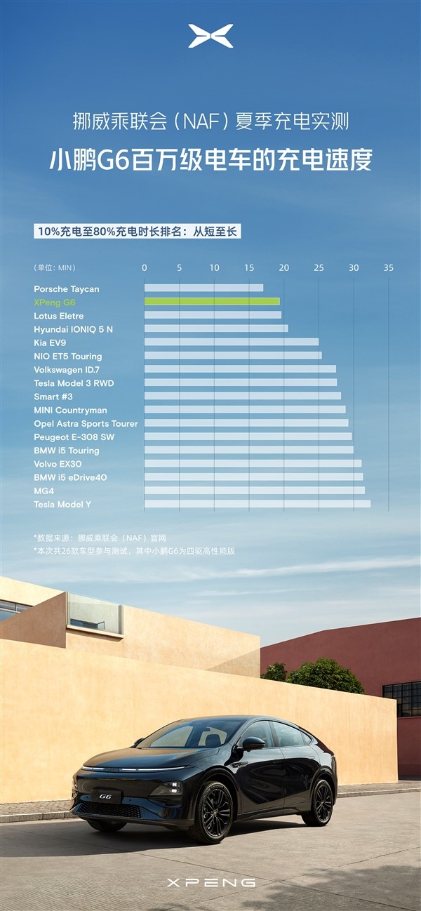 不怵國外百萬豪車 小鵬G6挪威高溫充電實測：兩項成績均領先