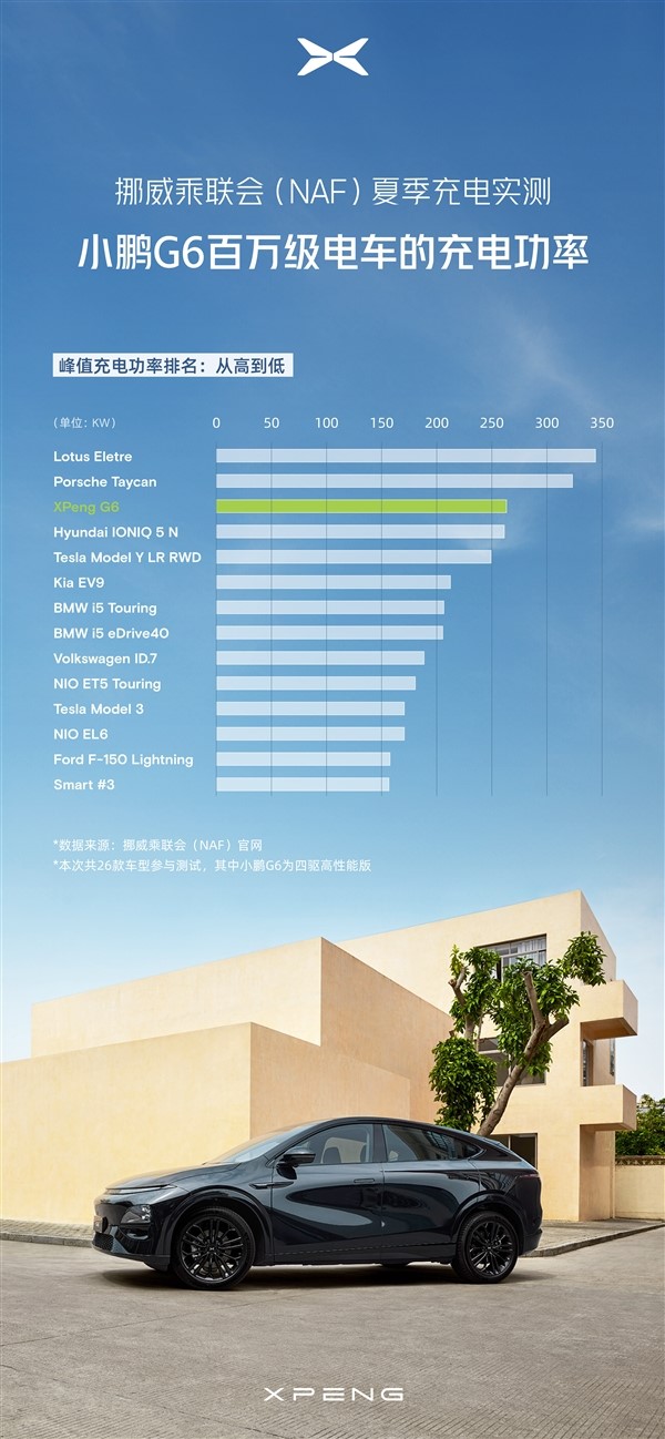 不怵國外百萬豪車 小鵬G6挪威高溫充電實測：兩項成績均領先