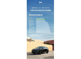 小鵬G6挪威高溫充電實測：充電功率和充電速度位列前三！