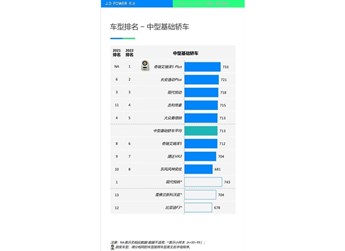 艾瑞澤5 PLUS排名第一 J.D. Power汽車產品魅力指數研究報告出爐 封面圖