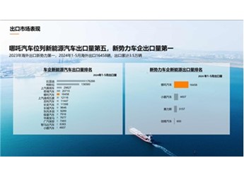 1-5月新能源汽車出口51.9萬輛：哪吒汽車蟬聯(lián)新勢力車企第一 封面圖