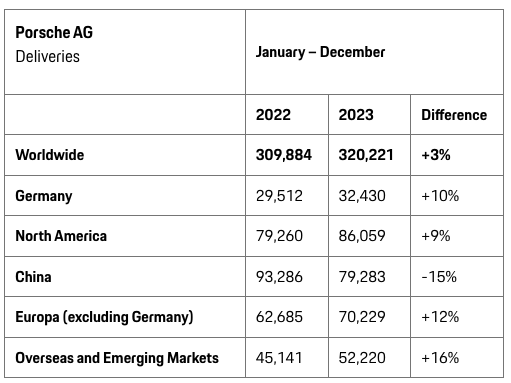 2023年保時捷全球銷量超32萬輛！中國銷量79283輛