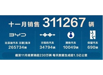 比亞迪天神之眼智駕規模曝光：230萬輛車 數據量“直達太陽”